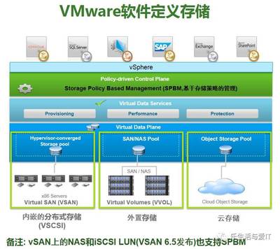 VMware SDS之九 軟件定義存儲鮮為人知的另一部分與云計算的深度交融